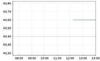 Chart Anaptysbio Inc. - Intraday