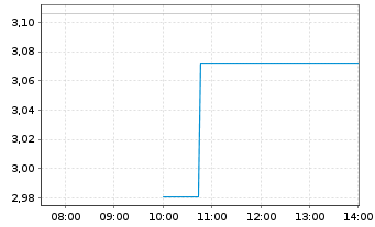 Chart Anavex Life Sciences Corp. - Intraday