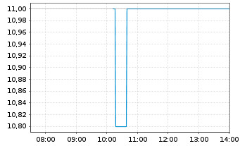 Chart Angiodynamics Inc. - Intraday