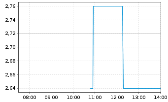 Chart Anixa Biosciences Inc. - Intraday