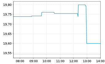 Chart Annaly Capital Management Inc. - Intraday