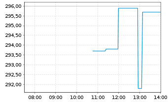 Chart Elevance Health Inc. - Intraday