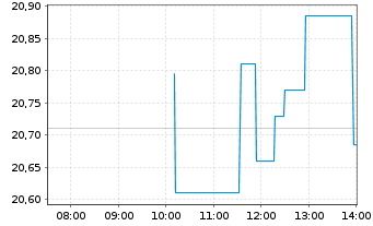 Chart APA Corp. - Intraday