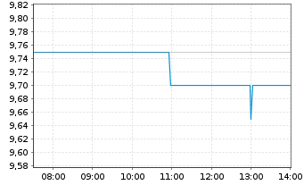 Chart MidCap Financial Invest. Corp. - Intraday