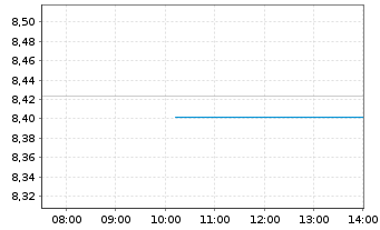 Chart Apollo Commercial Real Est.Fi. - Intraday