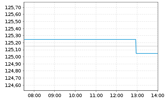Chart Apollo Global Management(New.) - Intraday