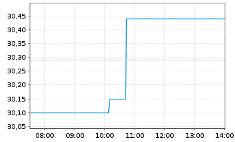 Chart Appian Corp. - Intraday