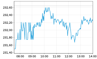 Chart Apple Inc. - Intraday