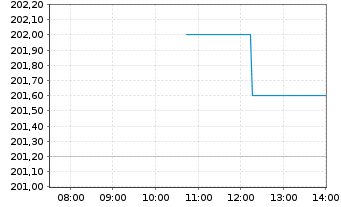 Chart AppFolio Inc. Class A - Intraday