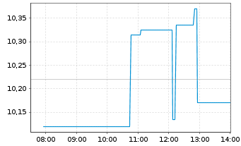 Chart Apple Hospitality REIT Inc. - Intraday