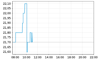 Chart Applied Digital Corp. - Intraday