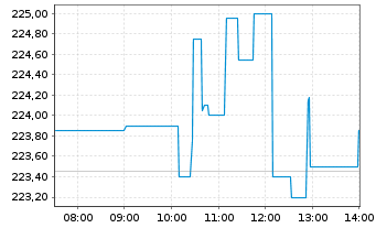 Chart Applied Materials Inc. - Intraday