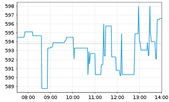Chart Applovin Corp. Cl.A - Intraday