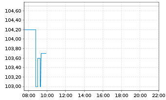 Chart Aptargroup Inc. - Intraday