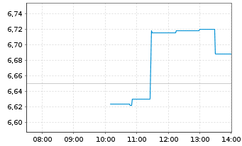 Chart Arbor Realty Trust Inc. - Intraday