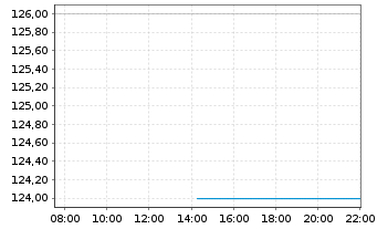 Chart ArcBest Corp. - Intraday