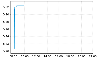 Chart Archer Aviation Inc. - Intraday