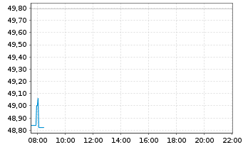Chart Archer-Daniels-Midland Co. - Intraday