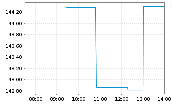 Chart Ares Management Corp. Class A - Intraday