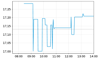 Chart Ares Capital Corp. - Intraday