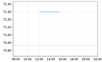 Chart Argentinien, Republik DL-Bonds 2020(20/28-41) - Intraday