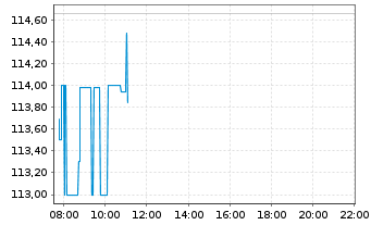 Chart Arista Networks Inc. - Intraday