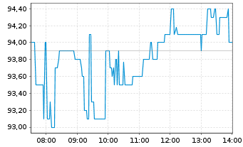 Chart ARM Holdings PLC ADRs - Intraday