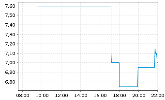 Chart Armata Pharmaceuticals Inc. - Intraday