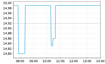 Chart Armour Residential REIT Inc. - Intraday