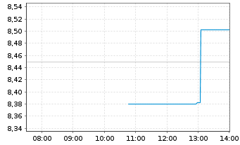 Chart Array Technologies Inc. - Intraday
