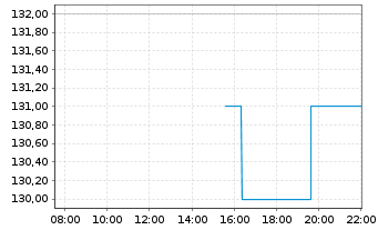 Chart Arrow Electronics Inc. - Intraday