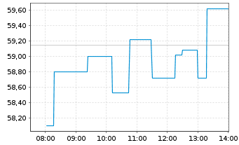 Chart Arrowhead Pharmaceuticals Inc. - Intraday