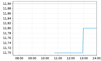 Chart Asana Inc. - Intraday