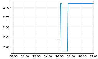 Chart Ashford Hospitality Trust Inc. - Intraday