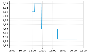 Chart Aspen Aerogels Inc. - Intraday