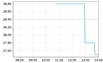 Chart Assembly Biosciences Inc. - Intraday
