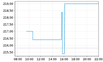Chart Assurant Inc. - Intraday