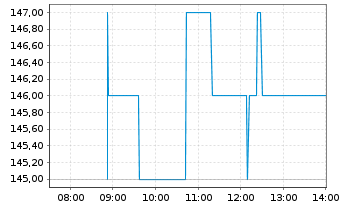 Chart Astera Labs Inc. - Intraday