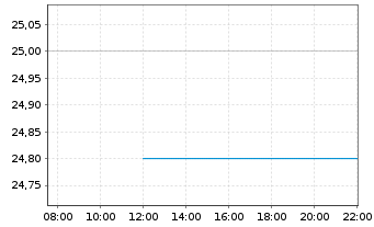 Chart Astro-Med Inc. - Intraday