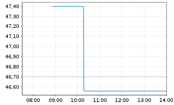 Chart Astronics Corp. - Intraday