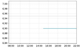 Chart Asure Software Inc. - Intraday
