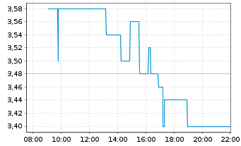 Chart AtaiBeckley Inc. - Intraday