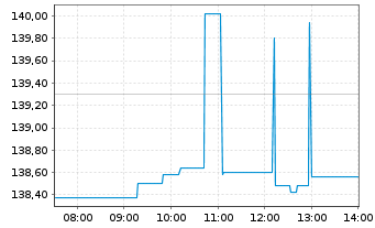 Chart Atlassian Corp. CL A - Intraday