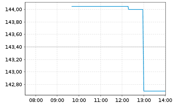 Chart Atmos Energy Corp. - Intraday