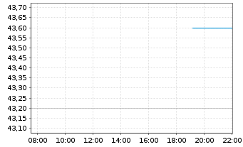 Chart Atmus Filtration Technologies - Intraday
