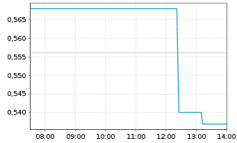 Chart Atossa Therapeutics Inc. - Intraday