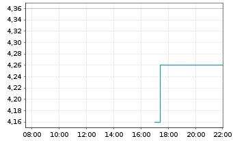 Chart Atossa Therapeutics Inc. - Intraday