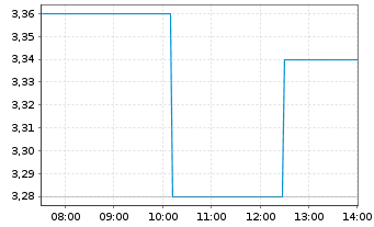 Chart Aurora Innovation Inc. - Intraday