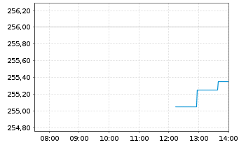 Chart Autodesk Inc. - Intraday