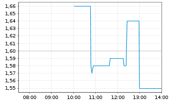 Chart Autolus Therapeutics Ltd. - Intraday